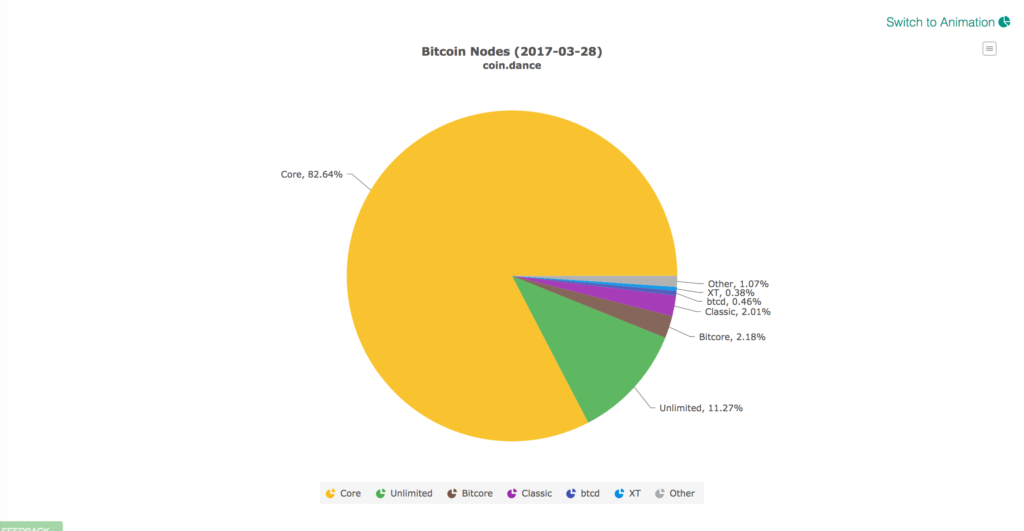Bitcoin core and unlimited nodes