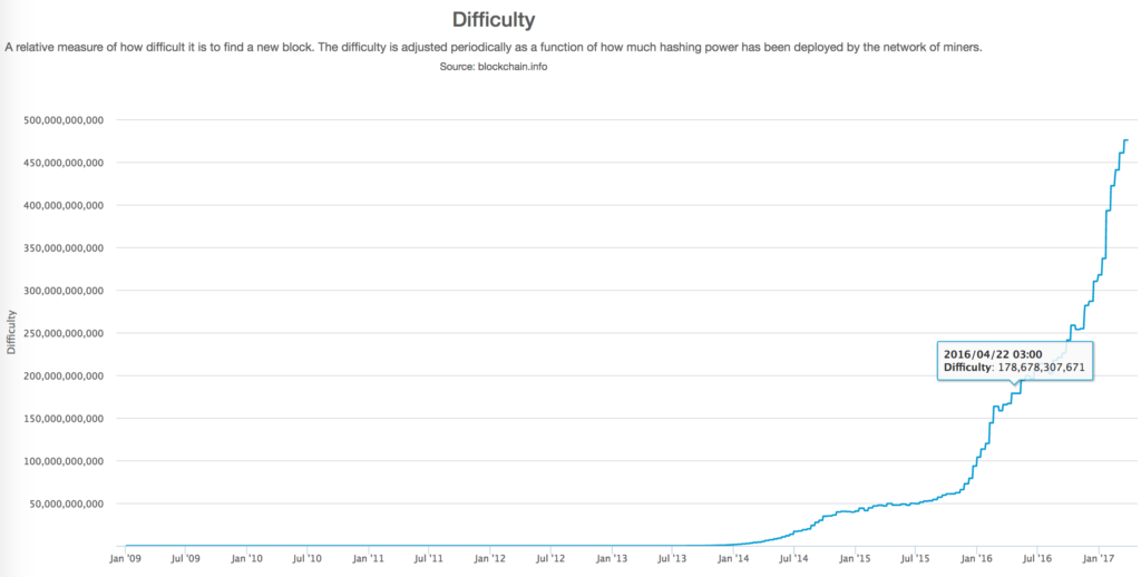 Bitcoin difficulty chart