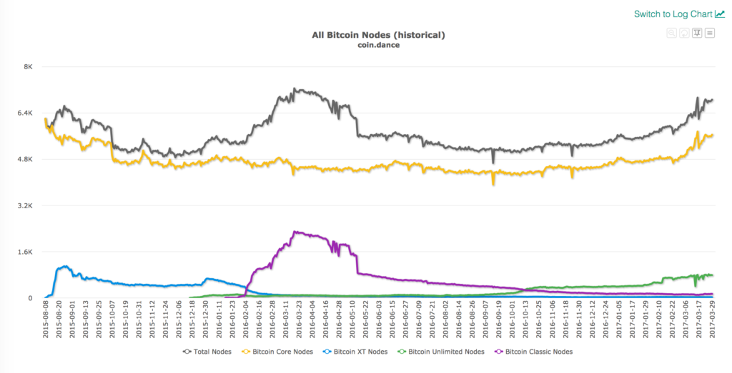 All nodes.